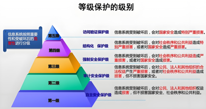 網(wǎng)絡安全等級保護等級