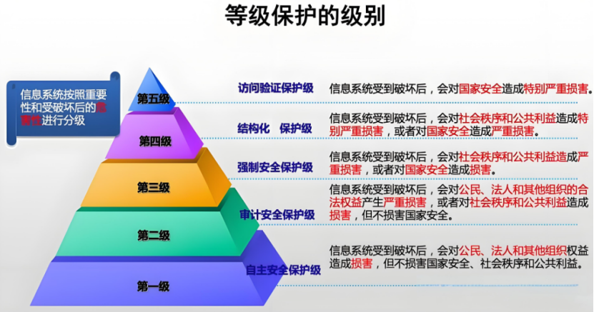 信息系統(tǒng)等級保護級別