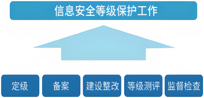 一般等級保護(hù)建設(shè)的流程