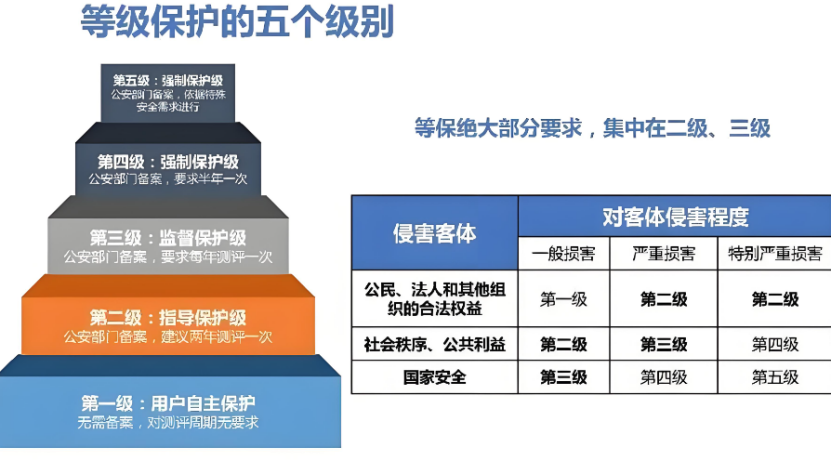 等級(jí)保護(hù)分為幾個(gè)等級(jí)