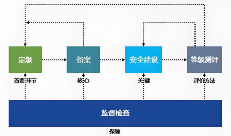 等保測評的主要流程